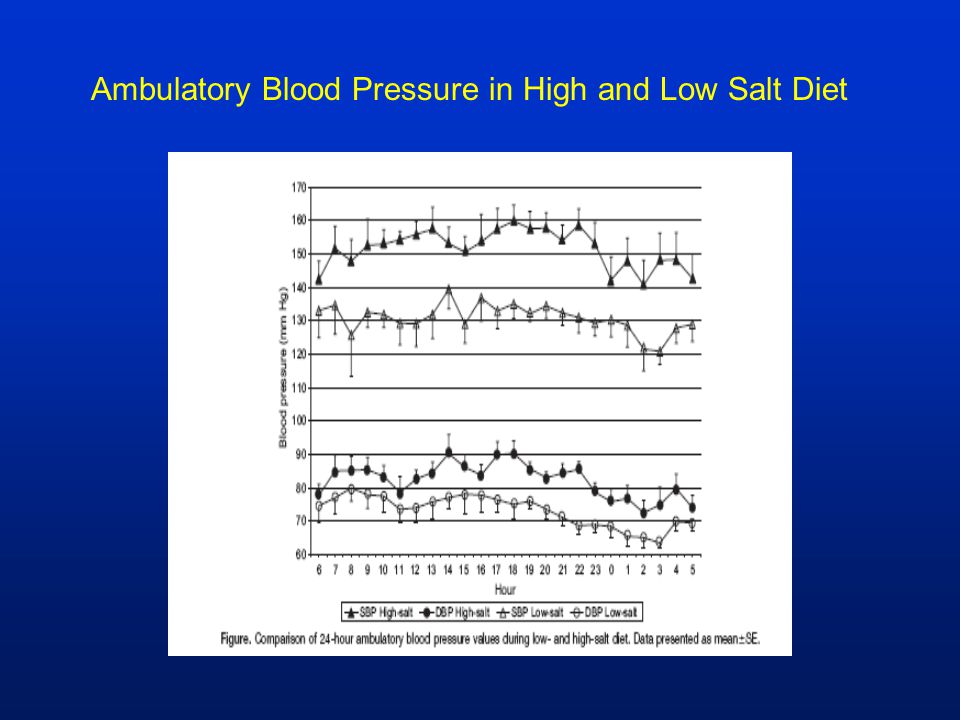 Ambulatory Blood Pressure in High and Low Salt Diet