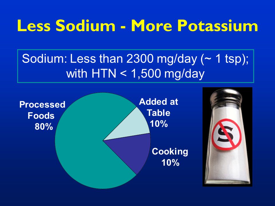 Less Sodium - More Potassium Sodium: Less than 2300 mg/day (~ 1 tsp); with HTN < 1,500 mg/day Processed Foods 80% Added at Table 10% Cooking 10%
