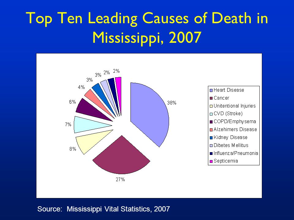 Top Ten Leading Causes of Death in Mississippi, 2007 Source: Mississippi Vital Statistics, 2007