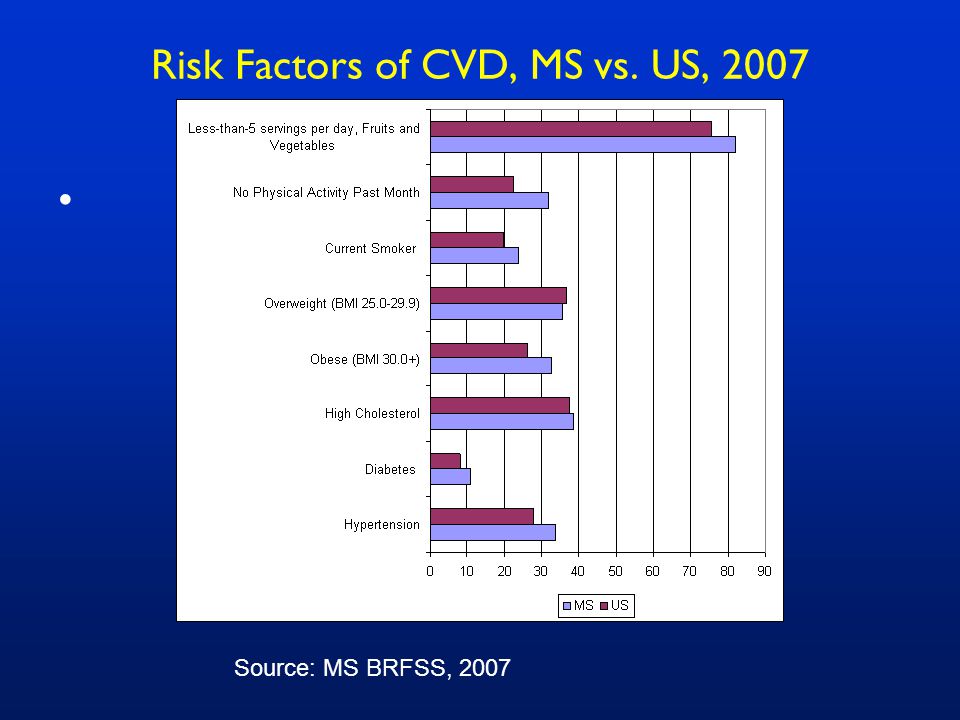 Risk Factors of CVD, MS vs. US, 2007 Source: MS BRFSS, 2007