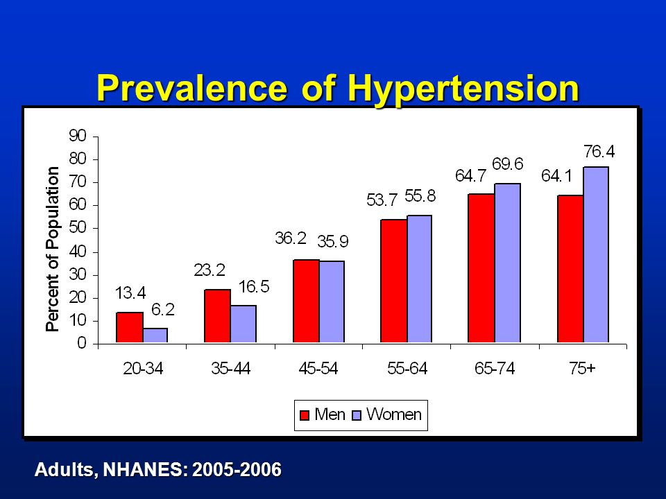 Adults, NHANES: Prevalence of Hypertension