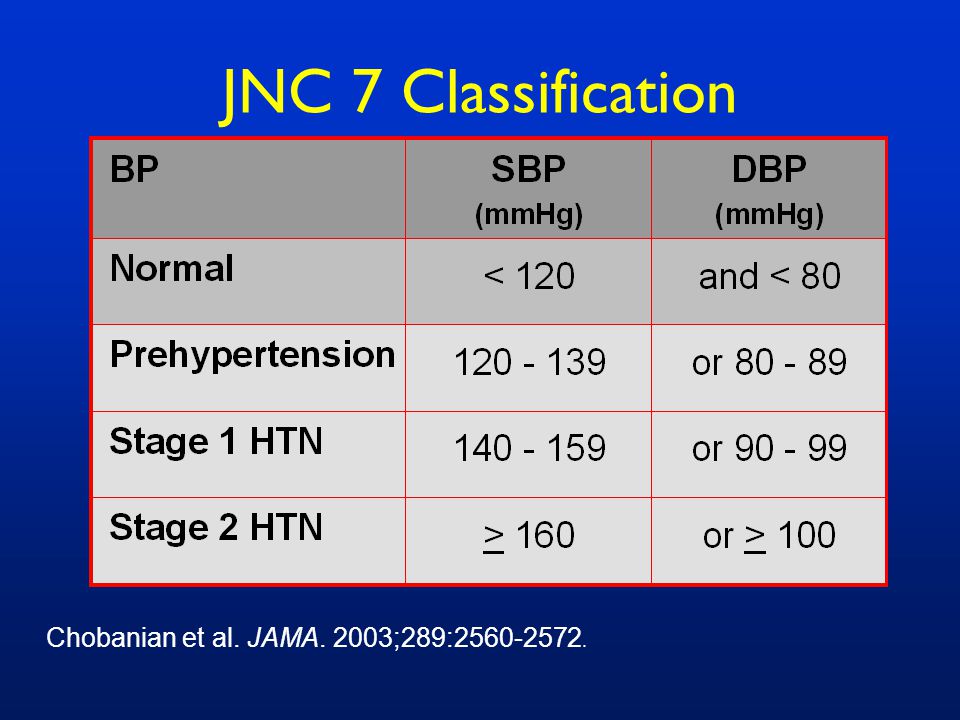 JNC 7 Classification Chobanian et al. JAMA. 2003;289: