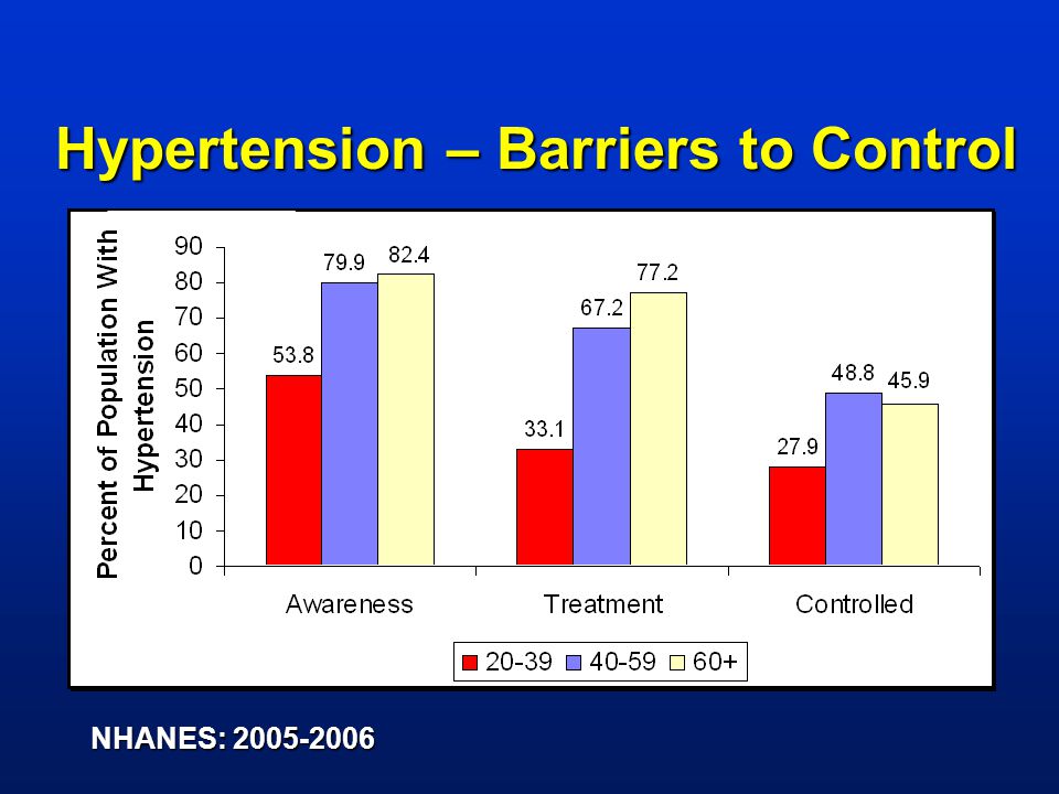 NHANES: Hypertension – Barriers to Control _____________