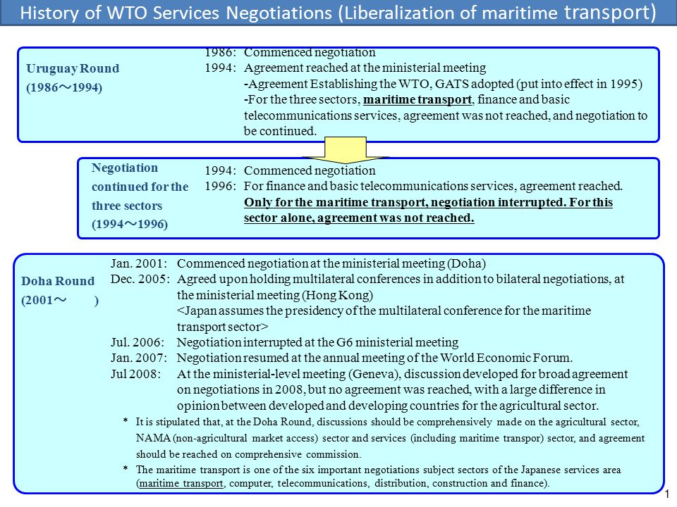 Uruguay Round (1986 ～ 1994) 1986: Commenced negotiation 1994: Agreement reached at the ministerial meeting -Agreement Establishing the WTO, GATS adopted (put into effect in 1995) -For the three sectors, maritime transport, finance and basic telecommunications services, agreement was not reached, and negotiation to be continued.