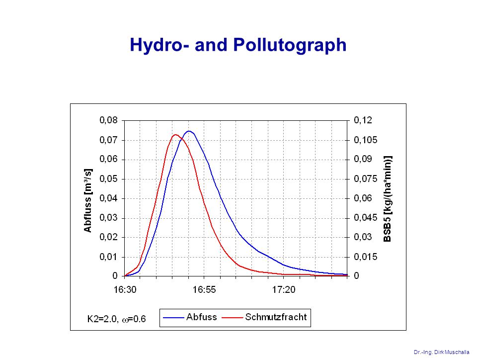Dr.-Ing. Dirk Muschalla Hydro- and Pollutograph