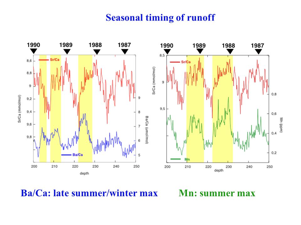 Ba/Ca: late summer/winter maxMn: summer max Seasonal timing of runoff