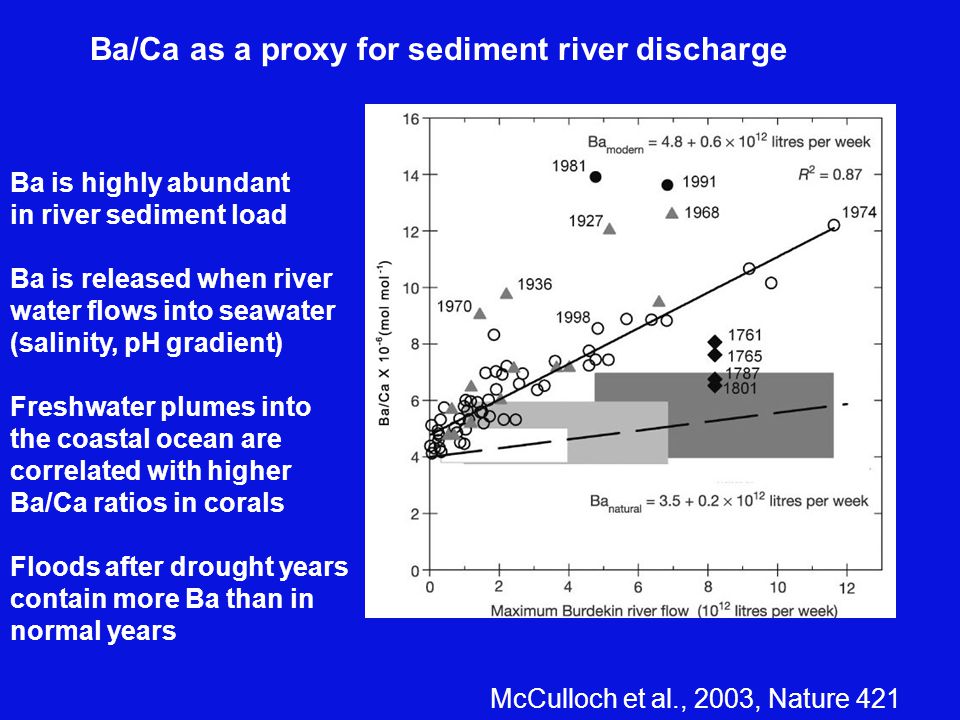 Ba/Ca as a proxy for sediment river discharge McCulloch et al., 2003, Nature 421 Ba is highly abundant in river sediment load Ba is released when river water flows into seawater (salinity, pH gradient) Freshwater plumes into the coastal ocean are correlated with higher Ba/Ca ratios in corals Floods after drought years contain more Ba than in normal years