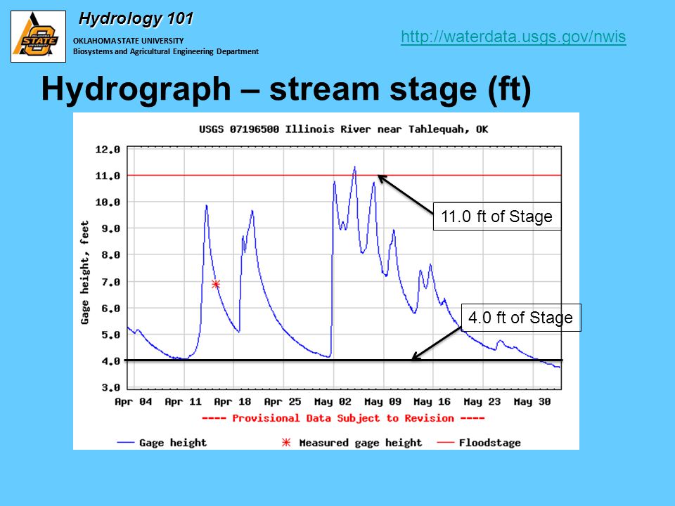 OKLAHOMA STATE UNIVERSITY Biosystems and Agricultural Engineering Department Hydrology 101 OKLAHOMA STATE UNIVERSITY Biosystems and Agricultural Engineering Department Hydrograph – stream stage (ft) 11.0 ft of Stage 4.0 ft of Stage