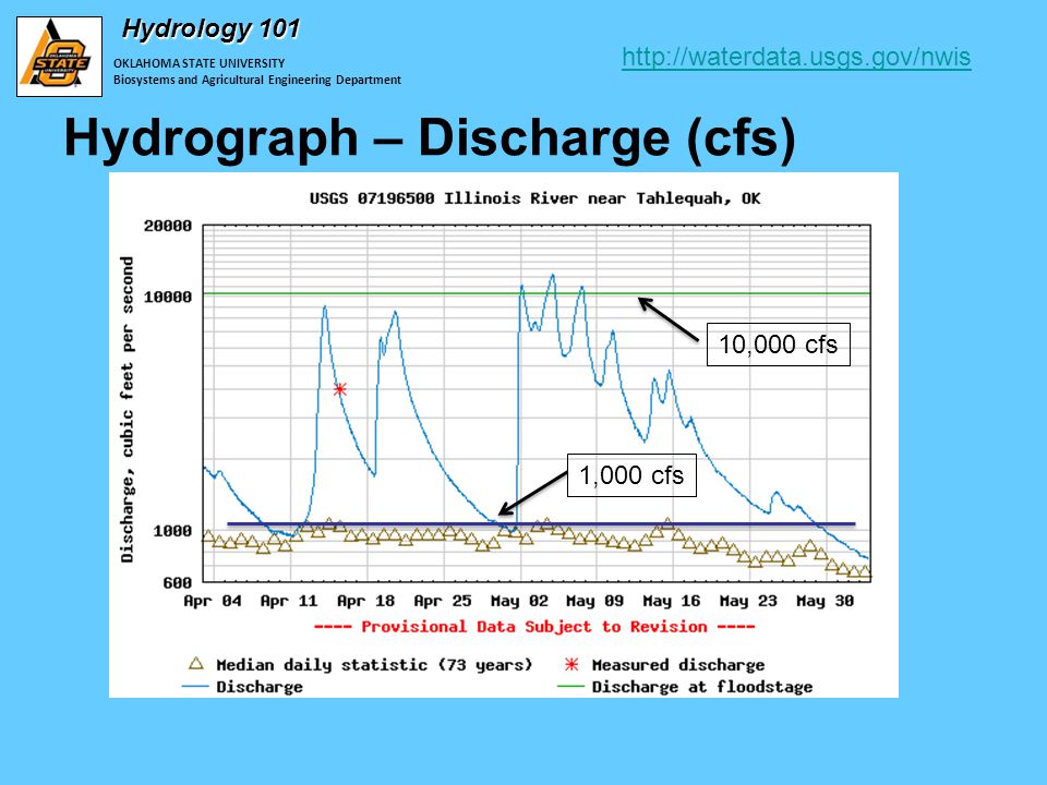 OKLAHOMA STATE UNIVERSITY Biosystems and Agricultural Engineering Department Hydrology 101 Hydrograph – Discharge (cfs) 10,000 cfs 1,000 cfs