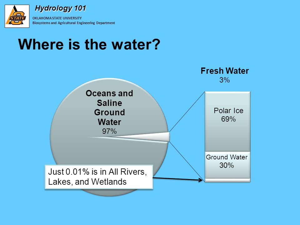 OKLAHOMA STATE UNIVERSITY Biosystems and Agricultural Engineering Department Hydrology 101 Where is the water