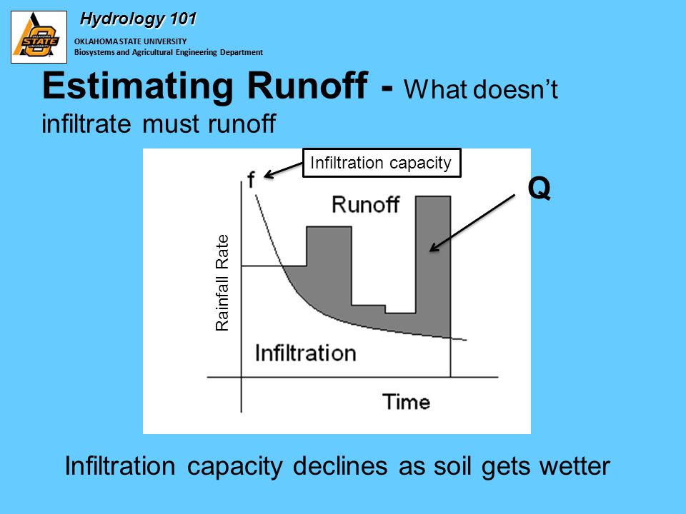 OKLAHOMA STATE UNIVERSITY Biosystems and Agricultural Engineering Department Hydrology 101 Estimating Runoff - What doesn’t infiltrate must runoff OKLAHOMA STATE UNIVERSITY Biosystems and Agricultural Engineering Department Q Infiltration capacity declines as soil gets wetter Infiltration capacity Rainfall Rate