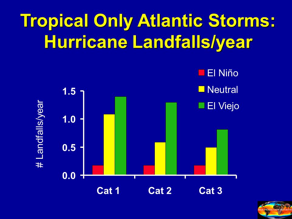 Tropical Only Atlantic Storms: Hurricane Landfalls/year # Landfalls/year Cat 1Cat 2Cat 3 El Niño Neutral El Viejo