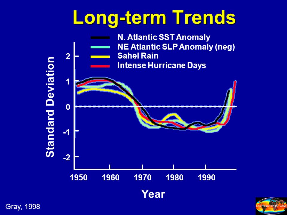 Long-term Trends Year Standard Deviation N.