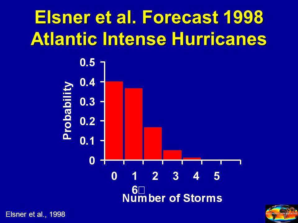 Elsner et al. Forecast 1998 Atlantic Intense Hurricanes Elsner et al.,  