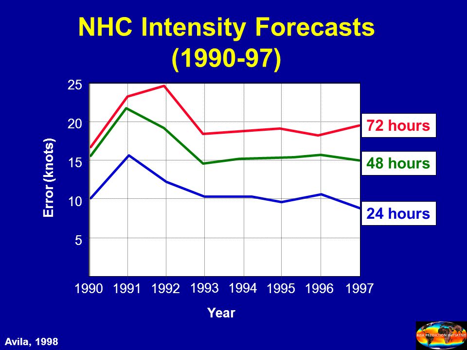 NHC Intensity Forecasts ( ) Error (knots) hours 48 hours 24 hours Avila, 1998 Year