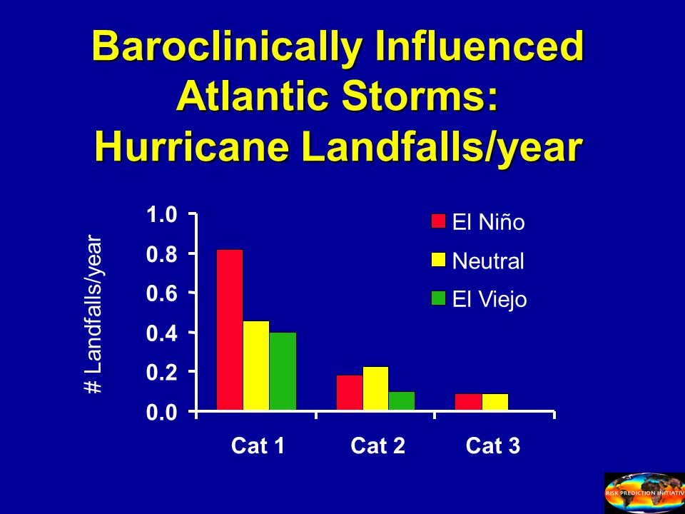 Cat 1Cat 2Cat 3 El Niño Neutral El Viejo Baroclinically Influenced Atlantic Storms: Hurricane Landfalls/year # Landfalls/year