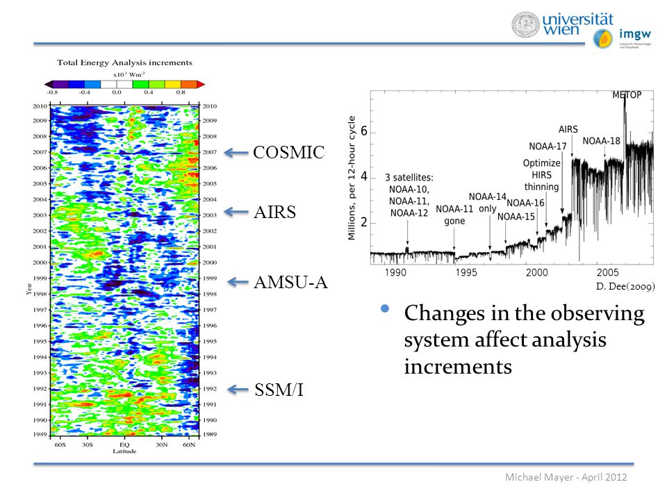 Changes in the observing system affect analysis increments D. Dee(2009) COSMIC SSM/I AMSU-A AIRS