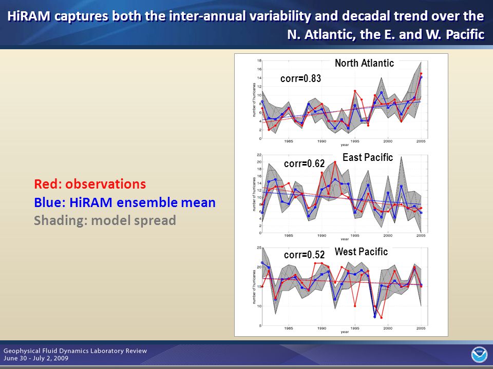 6 Red: observations Blue: HiRAM ensemble mean Shading: model spread HiRAM captures both the inter-annual variability and decadal trend over the N.