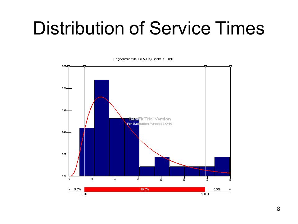 8 Distribution of Service Times