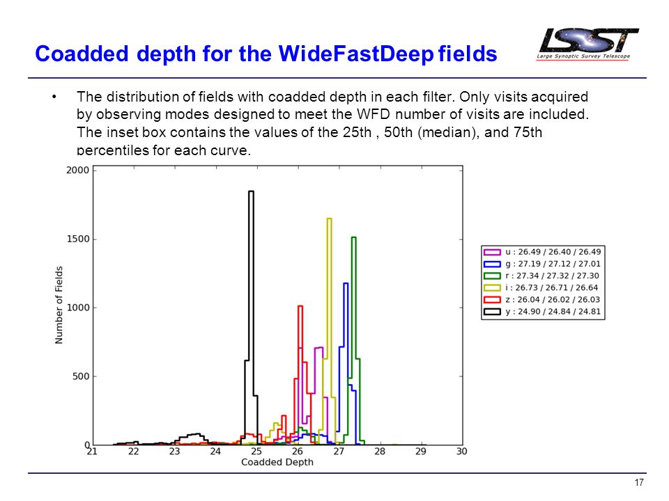 17 Coadded depth for the WideFastDeep fields The distribution of ﬁelds with coadded depth in each ﬁlter.