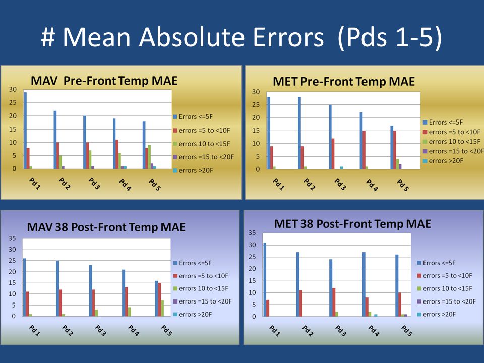 # Mean Absolute Errors (Pds 1-5)