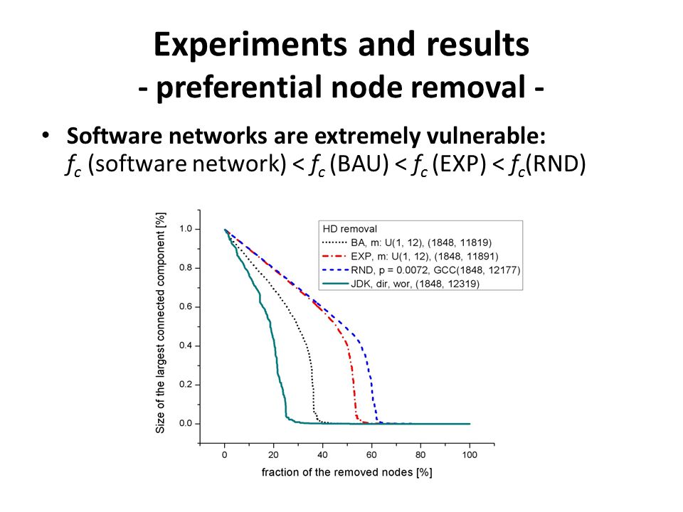 Experiments and results - preferential node removal - Software networks are extremely vulnerable: f c (software network) < f c (BAU) < f c (EXP) < f c (RND)