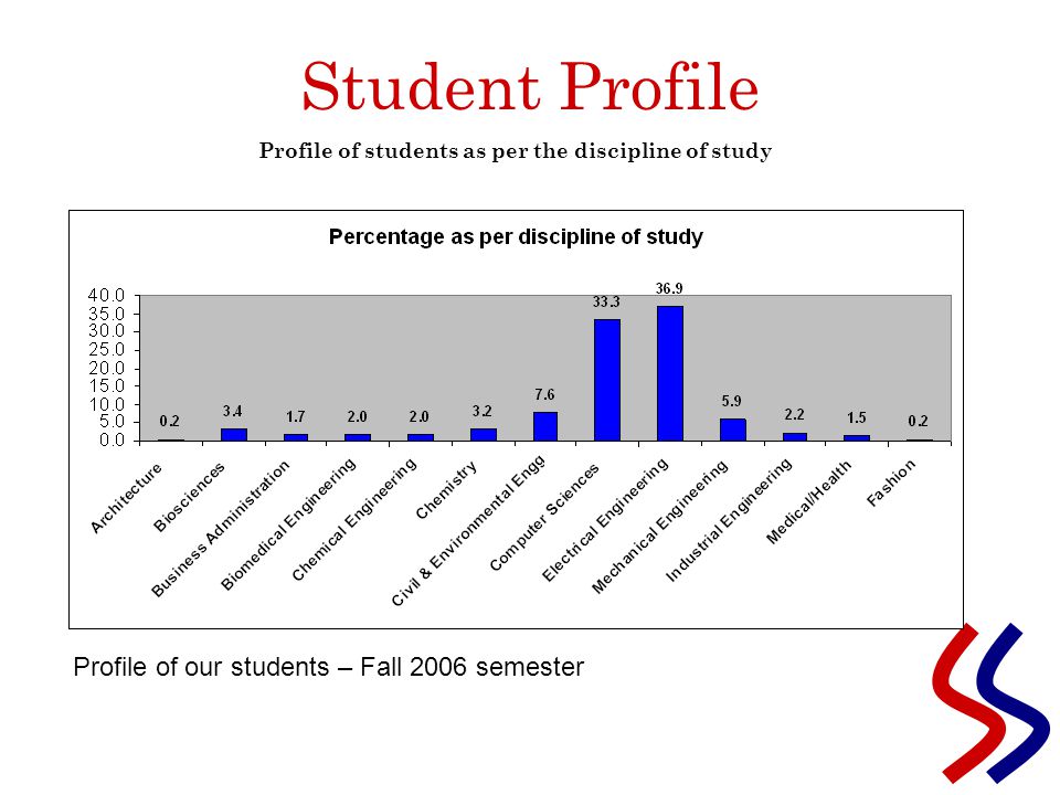 Student Profile Profile of students as per the discipline of study Profile of our students – Fall 2006 semester