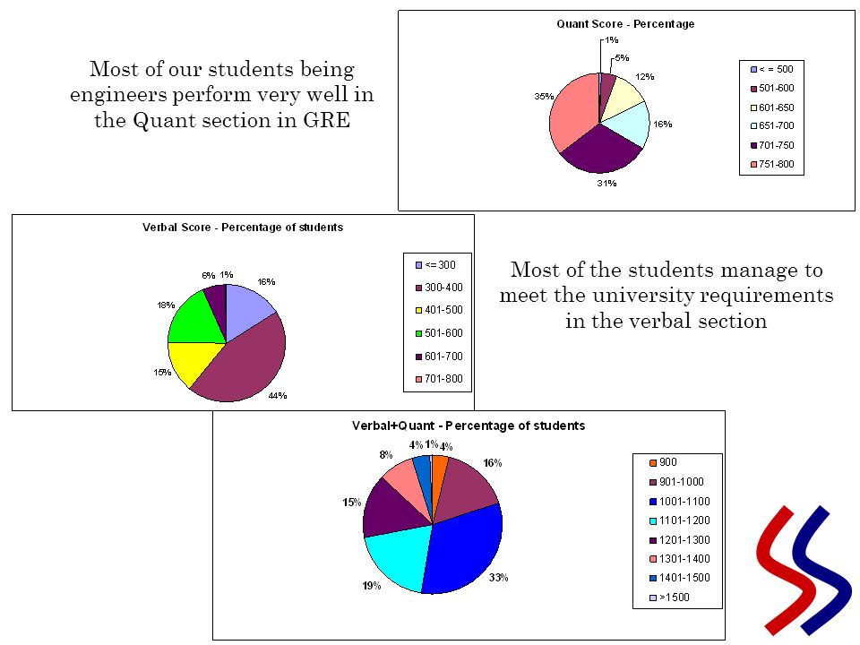 Most of our students being engineers perform very well in the Quant section in GRE Most of the students manage to meet the university requirements in the verbal section