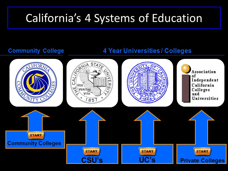 California’s 4 Systems of Education Community Colleges CSU’s UC’s Private Colleges 4 Year Universities / Colleges Community College