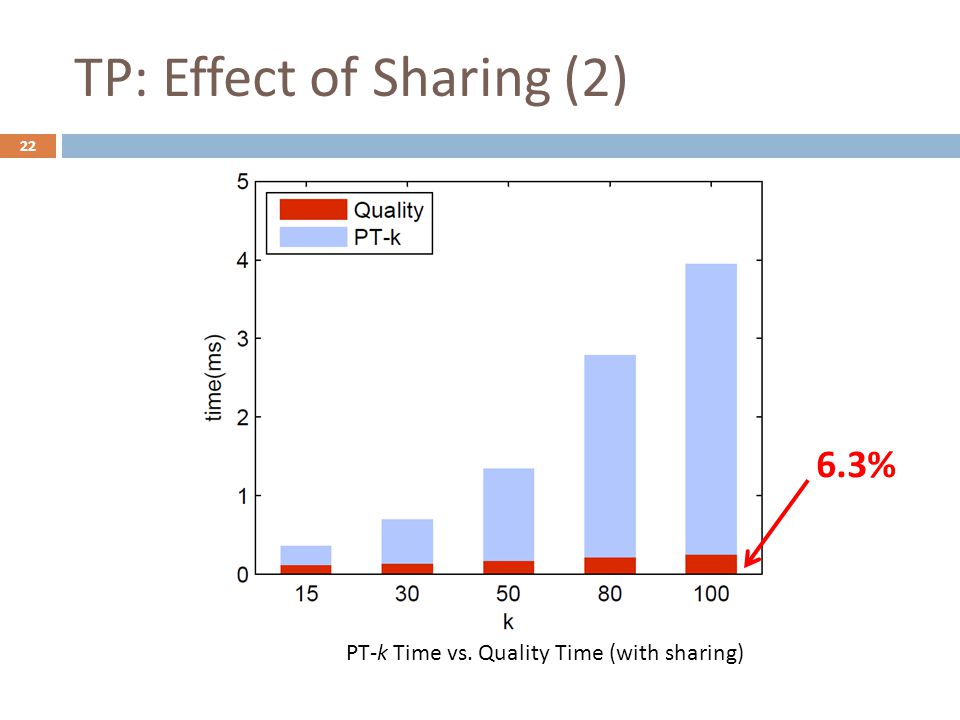 TP: Effect of Sharing (2) PT-k Time vs. Quality Time (with sharing) %