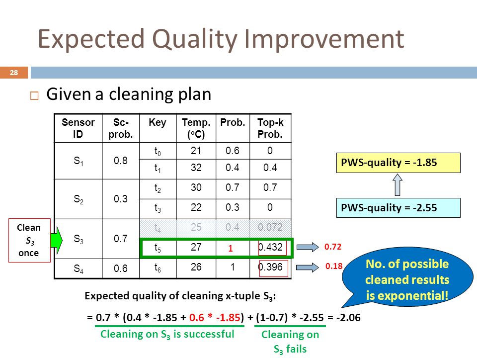  Given a cleaning plan Expected quality of cleaning x-tuple S 3 : = 0.7 * (0.4 * * -1.85) + (1-0.7) * = Expected Quality Improvement Sensor ID Sc- prob.