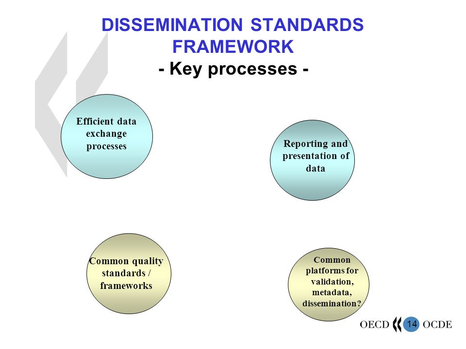 14 DISSEMINATION STANDARDS FRAMEWORK - Key processes - Efficient data exchange processes Reporting and presentation of data Common quality standards / frameworks Common platforms for validation, metadata, dissemination