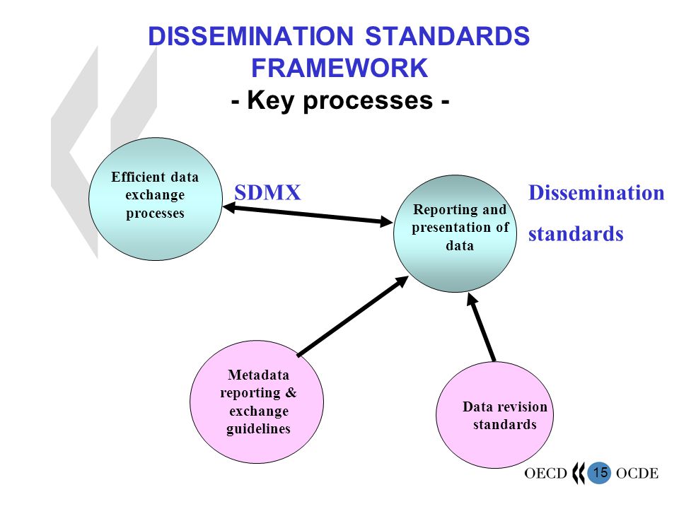 15 DISSEMINATION STANDARDS FRAMEWORK - Key processes - Efficient data exchange processes Reporting and presentation of data Metadata reporting & exchange guidelines Data revision standards SDMXDissemination standards
