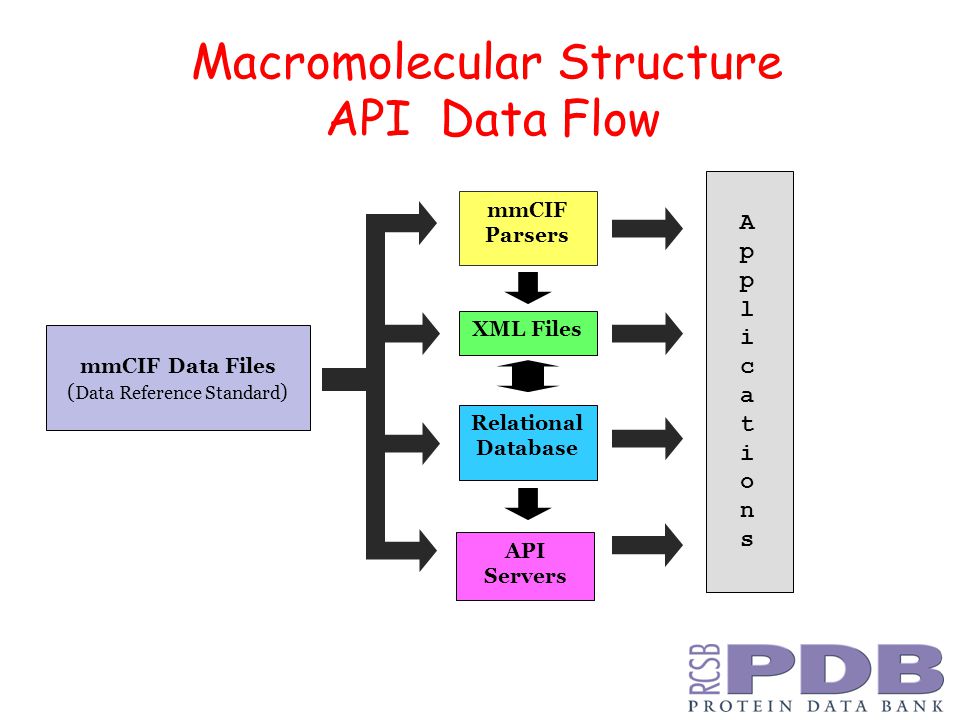 Macromolecular Structure API Data Flow ApplicationsApplications mmCIF Data Files ( Data Reference Standard ) API Servers Relational Database mmCIF Parsers XML Files