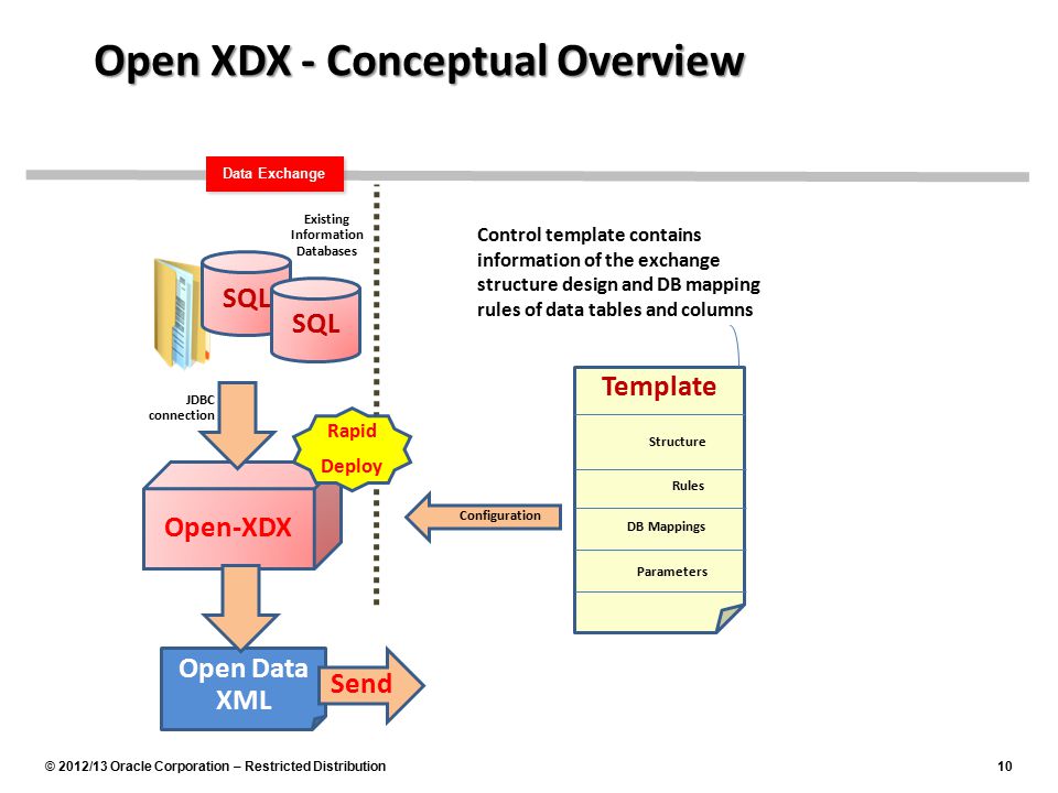 © 2012/13 Oracle Corporation – Restricted Distribution10 Data Exchange Open XDX - Conceptual Overview Existing Information Databases SQL Open Data XML Open-XDX Send SQL Rapid Deploy JDBC connection Control template contains information of the exchange structure design and DB mapping rules of data tables and columns Template Structure Rules DB Mappings Parameters Configuration