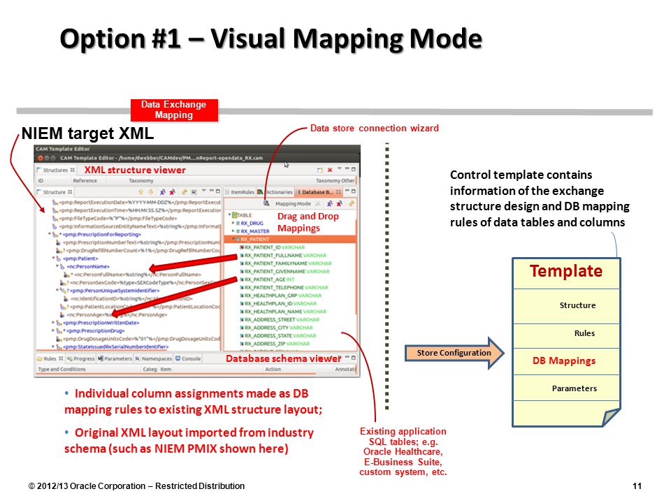 © 2012/13 Oracle Corporation – Restricted Distribution11 Data Exchange Mapping Option #1 – Visual Mapping Mode Control template contains information of the exchange structure design and DB mapping rules of data tables and columns Template Structure Rules DB Mappings Parameters Store Configuration Individual column assignments made as DB mapping rules to existing XML structure layout; Original XML layout imported from industry schema (such as NIEM PMIX shown here) Drag and Drop Mappings Database schema viewer XML structure viewer Existing application SQL tables; e.g.