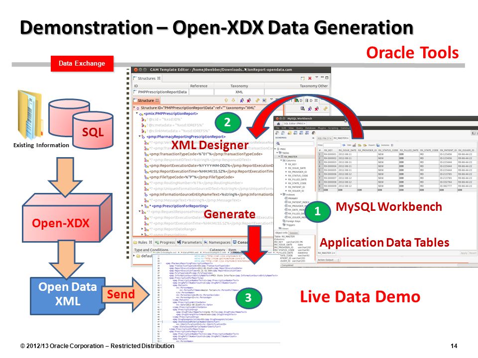 © 2012/13 Oracle Corporation – Restricted Distribution14 Data Exchange Demonstration – Open-XDX Data Generation Existing Information Open Data XML Open-XDX Send SQL Live Data Demo Oracle Tools MySQL Workbench XML Designer Generate Application Data Tables 1 2 3
