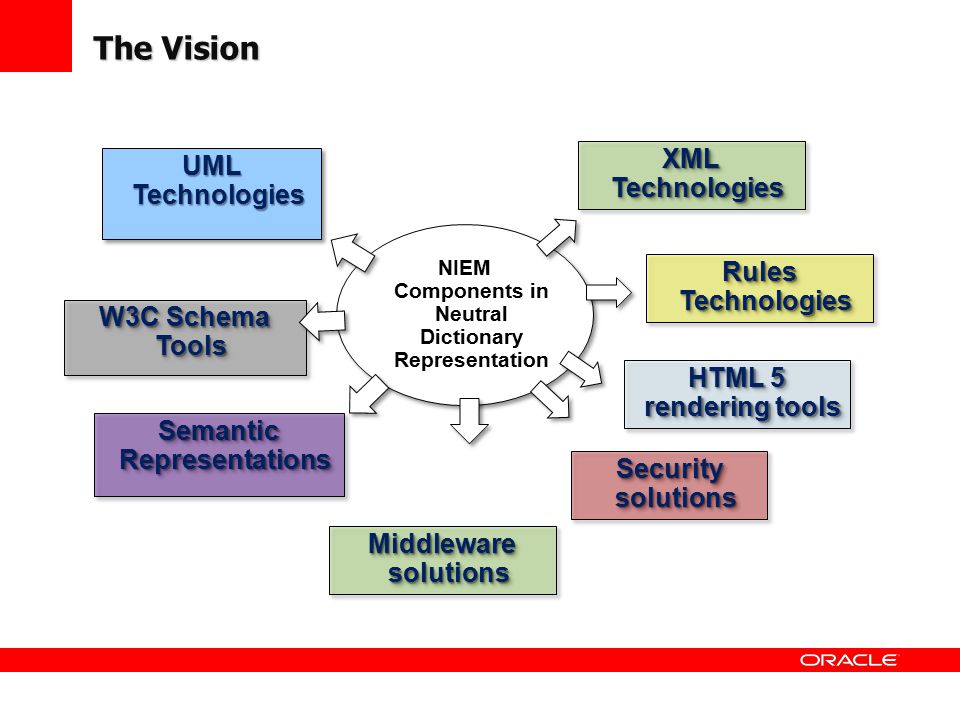 The Vision NIEM Components in Neutral Dictionary Representation UML Technologies XML Technologies W3C Schema Tools Semantic Representations Rules Technologies HTML 5 rendering tools Security solutions Middleware solutions