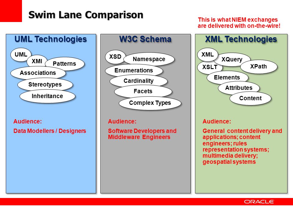 Swim Lane Comparison UML Technologies XML Technologies W3C Schema This is what NIEM exchanges are delivered with on-the-wire.