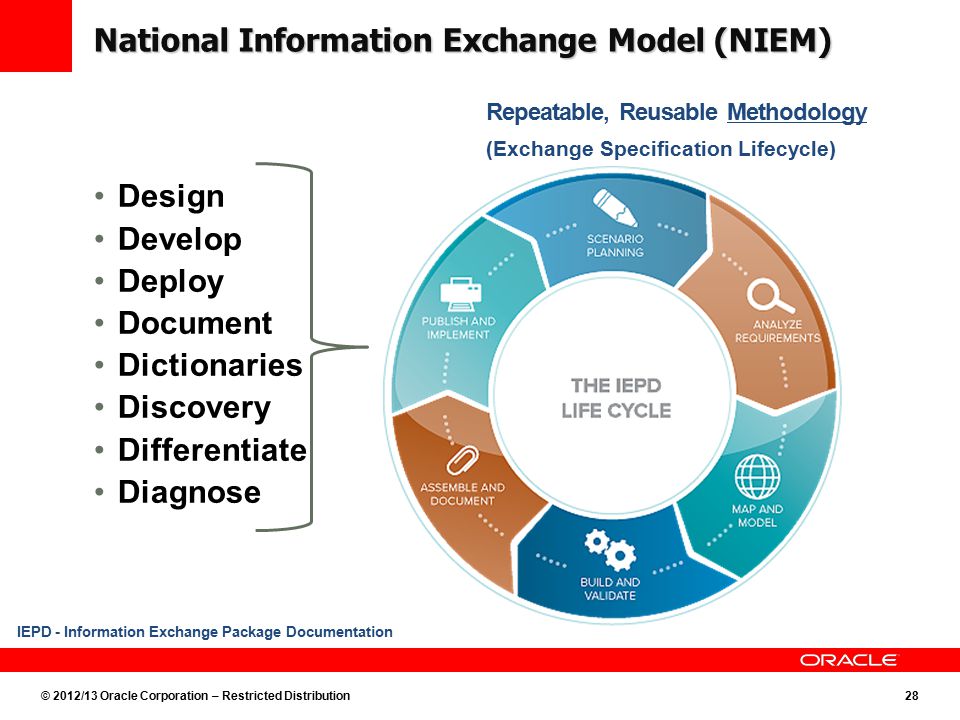 © 2012/13 Oracle Corporation – Restricted Distribution28 National Information Exchange Model (NIEM) Repeatable, Reusable Methodology (Exchange Specification Lifecycle) Design Develop Deploy Document Dictionaries Discovery Differentiate Diagnose IEPD - Information Exchange Package Documentation