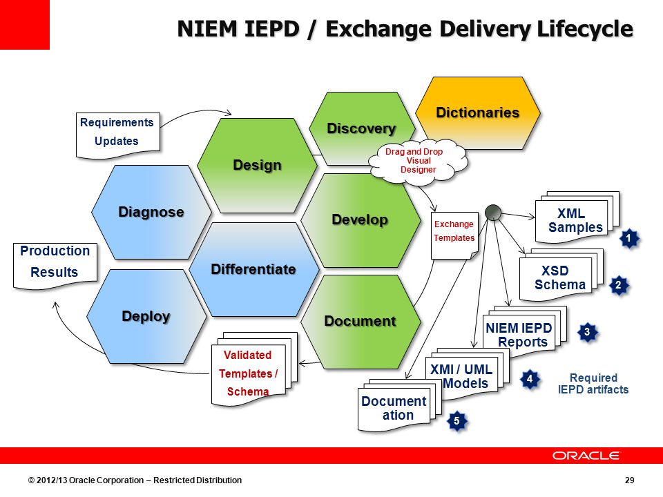 © 2012/13 Oracle Corporation – Restricted Distribution29 NIEM IEPD Reports DictionariesDictionaries DiscoveryDiscovery NIEM IEPD / Exchange Delivery Lifecycle DiagnoseDiagnose DifferentiateDifferentiate DesignDesign DevelopDevelop Validated Templates / Schema Validated Templates / Schema XSD Schema XML Samples XMI / UML Models Production Results Production Results Requirements Updates Requirements Updates Document ation Drag and Drop Visual Designer DocumentDocument DeployDeploy Exchange Templates Exchange Templates Required IEPD artifacts
