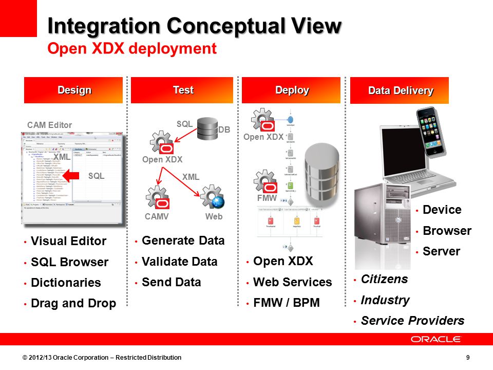 © 2012/13 Oracle Corporation – Restricted Distribution9 Integration Conceptual View Integration Conceptual View Open XDX deployment Visual Editor SQL Browser Dictionaries Drag and Drop Generate Data Validate Data Send Data Open XDX Web Services FMW / BPM DesignTestDeploy DB Web Open XDX CAMV CAM Editor Open XDX Device Browser Server Data Delivery SQL XML SQL FMW Citizens Industry Service Providers