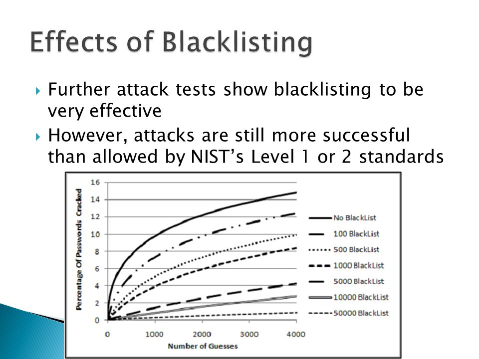  Further attack tests show blacklisting to be very effective  However, attacks are still more successful than allowed by NIST’s Level 1 or 2 standards