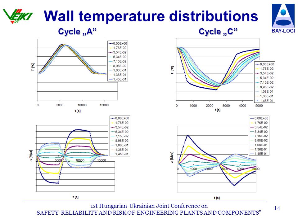 1st Hungarian-Ukrainian Joint Conference on SAFETY-RELIABILITY AND RISK OF ENGINEERING PLANTS AND COMPONENTS BAY-LOGI 14 Wall temperature distributions Cycle „A Cycle „C
