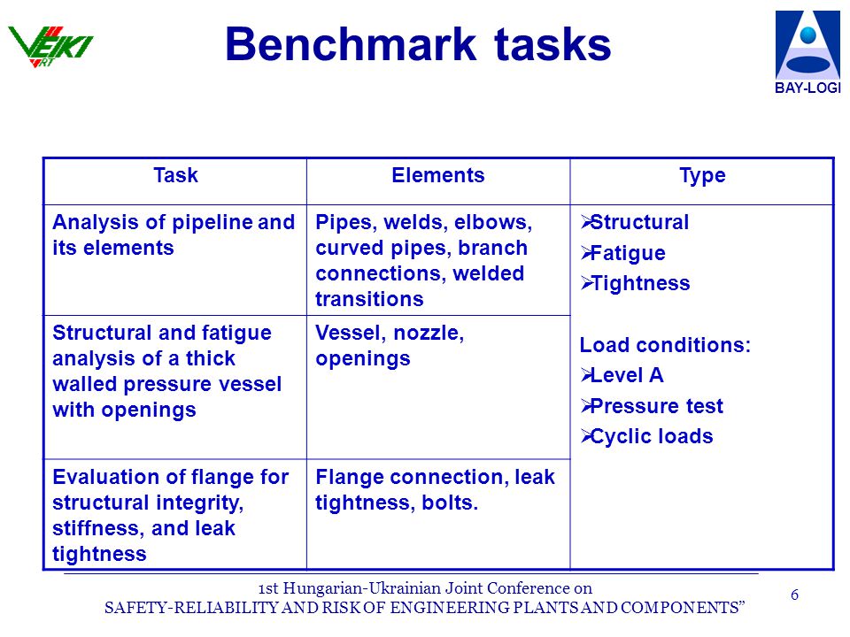 1st Hungarian-Ukrainian Joint Conference on SAFETY-RELIABILITY AND RISK OF ENGINEERING PLANTS AND COMPONENTS BAY-LOGI 6 Benchmark tasks TaskElementsType Analysis of pipeline and its elements Pipes, welds, elbows, curved pipes, branch connections, welded transitions  Structural  Fatigue  Tightness Load conditions:  Level A  Pressure test  Cyclic loads Structural and fatigue analysis of a thick walled pressure vessel with openings Vessel, nozzle, openings Evaluation of flange for structural integrity, stiffness, and leak tightness Flange connection, leak tightness, bolts.
