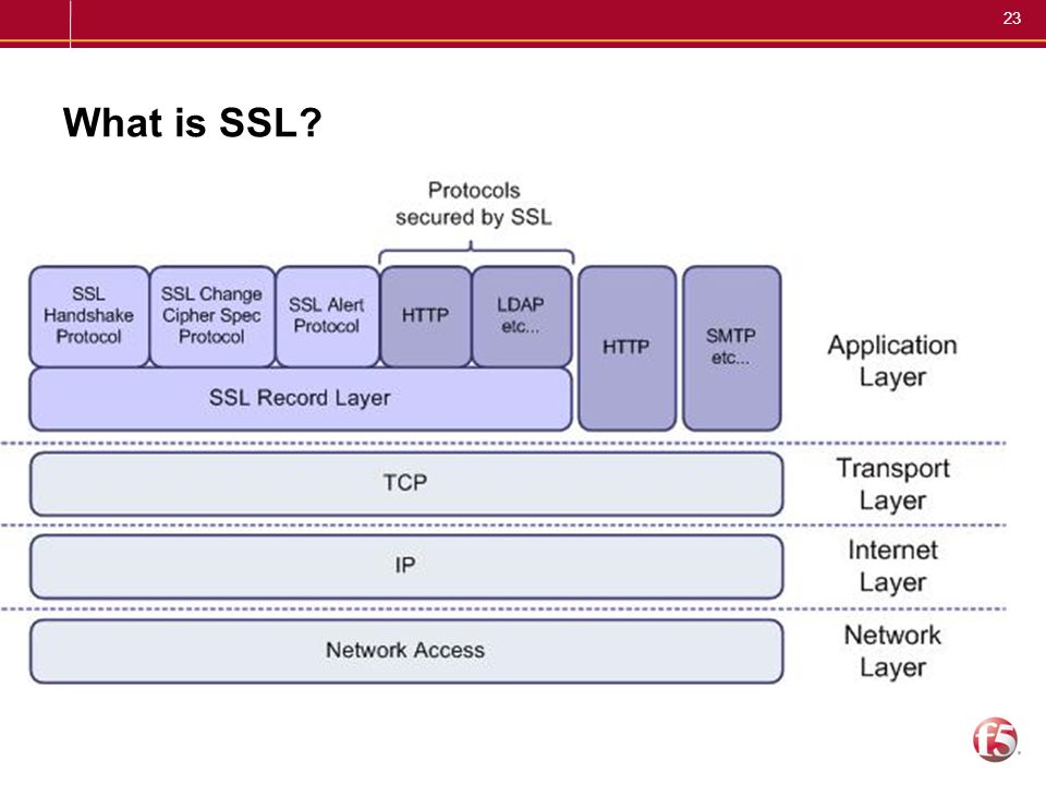 Безопасности протокола tls. TCP/IP SSL. Схема протоколов SSL. Модель TCP IP. Протокол безопасности SSL.