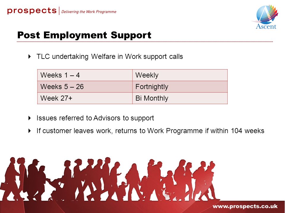 Post Employment Support  TLC undertaking Welfare in Work support calls  Issues referred to Advisors to support  If customer leaves work, returns to Work Programme if within 104 weeks Weeks 1 – 4Weekly Weeks 5 – 26Fortnightly Week 27+Bi Monthly