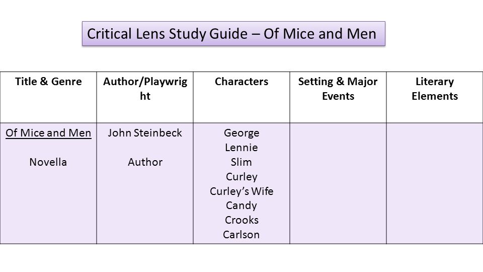 Title & GenreAuthor/Playwrig ht CharactersSetting & Major Events Literary Elements Of Mice and Men Novella John Steinbeck Author George Lennie Slim Curley Curley’s Wife Candy Crooks Carlson Critical Lens Study Guide – Of Mice and Men