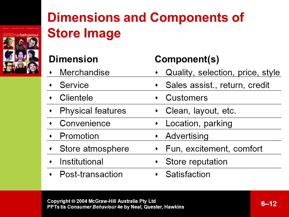 Copyright  2004 McGraw-Hill Australia Pty Ltd PPTs t/a Consumer Behaviour 4e by Neal, Quester, Hawkins 6–12 Dimensions and Components of Store Image Dimension  Merchandise  Service  Clientele  Physical features  Convenience  Promotion  Store atmosphere  Institutional  Post-transaction Component(s)  Quality, selection, price, style  Sales assist., return, credit  Customers  Clean, layout, etc.