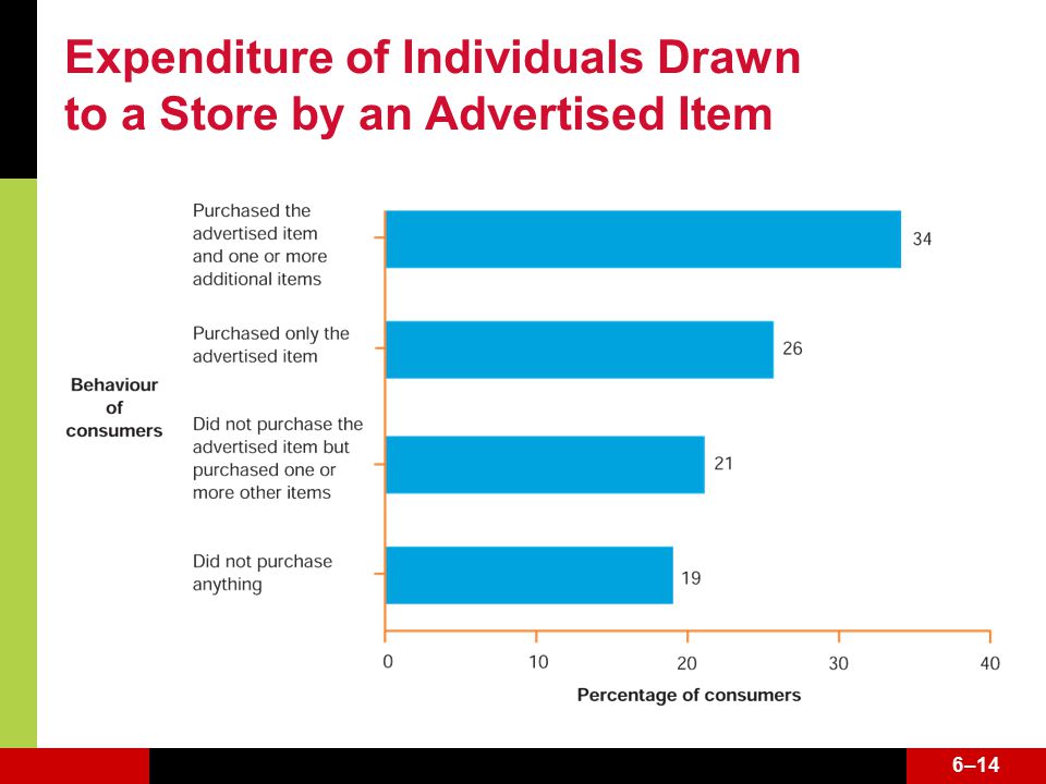 6–14 Expenditure of Individuals Drawn to a Store by an Advertised Item